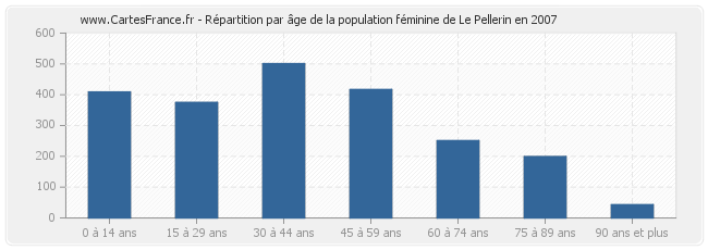 Répartition par âge de la population féminine de Le Pellerin en 2007